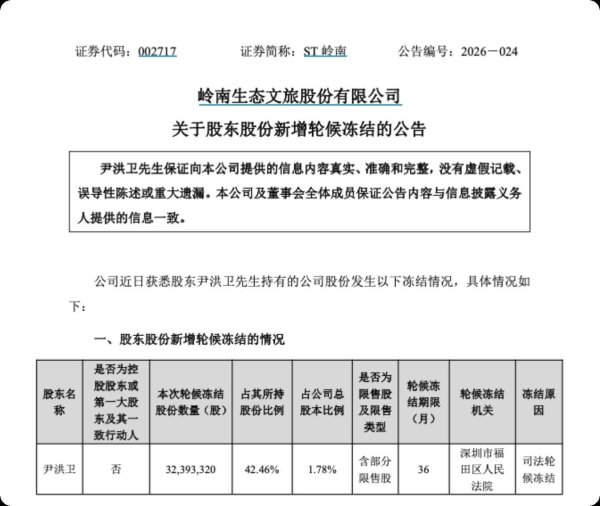海量财经丨ST岭南再陷泥潭：股东尹洪卫持股遭“超比例冻结”，8倍轮候压顶