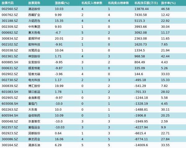 4月2日龙虎榜机构席位买卖详情