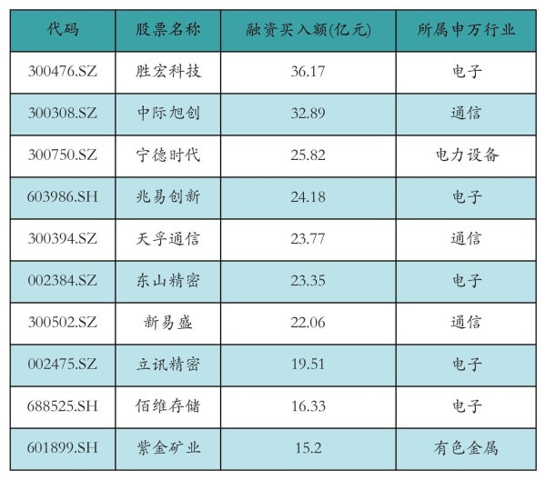 胜宏科技、中际旭创获融资资金买入超30亿元丨资金流向日报