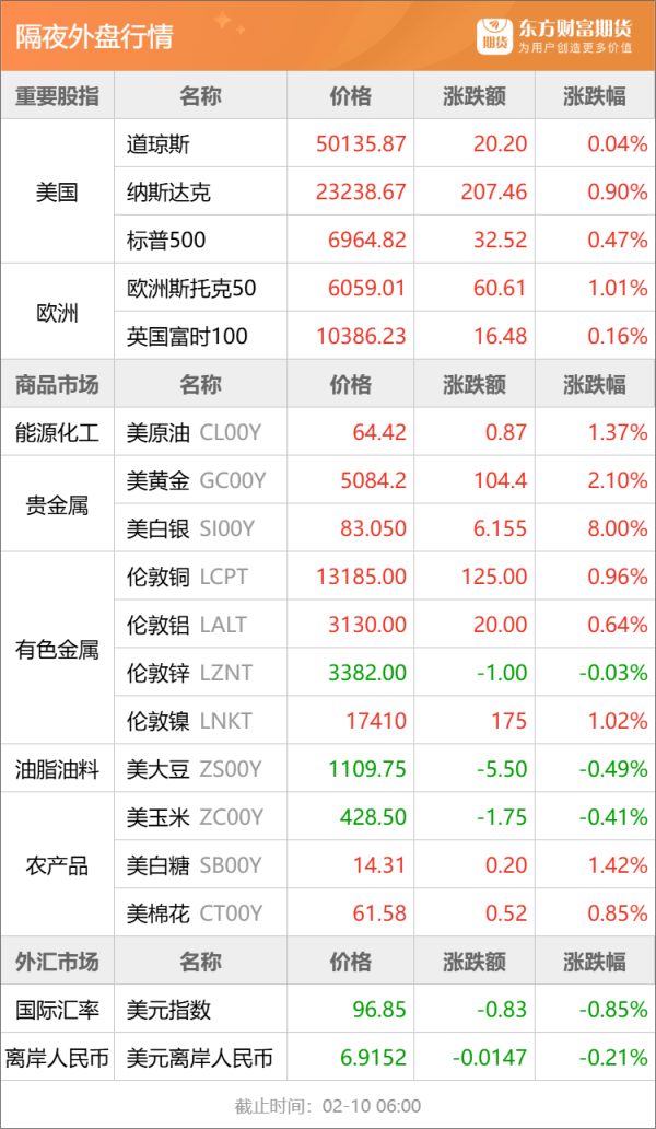 东方财富期货早餐 2月10日 周二