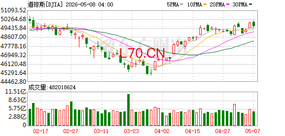 K图 DJIA_0