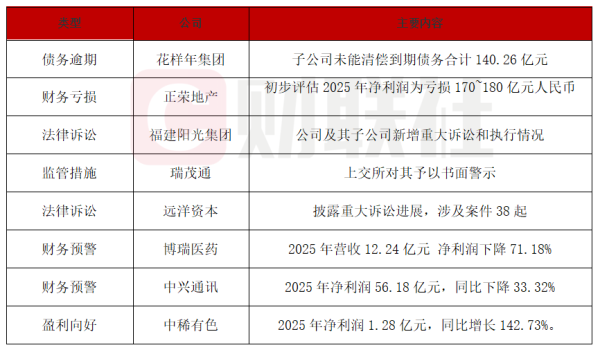 债市公告精选 |中稀有色2025年净利增长143%；花样年集团子公司未能清偿到期债务140.26亿