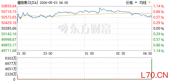 R图 DJIA_0