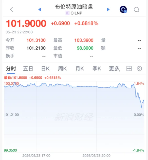 刚刚，特朗普称美伊协议基本谈成，霍尔木兹海峡将开放！内塔尼亚胡紧急开会！原油暗盘价格跳水
