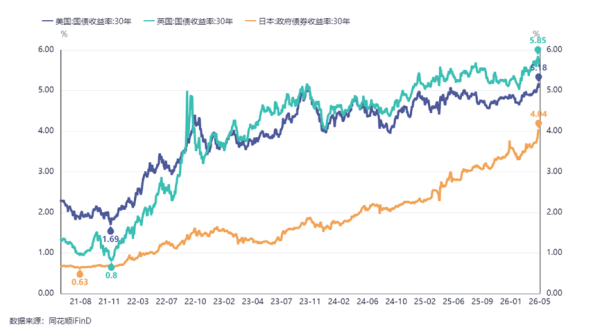 5%的30年期美债，挡得住吗？