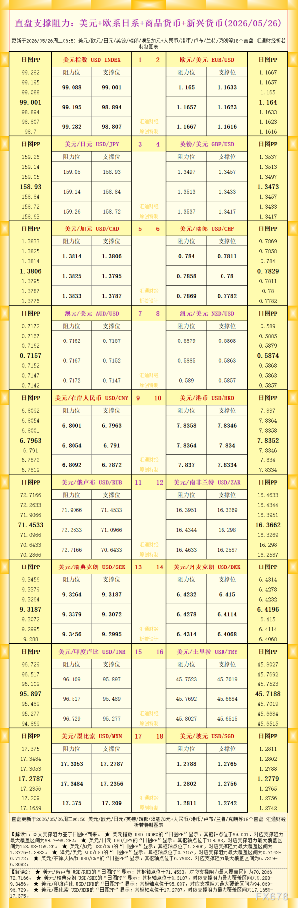 一张图看18个直盘外汇支撑阻力：美元+欧系日系+商品货币+新兴货币(2026年5月26日)