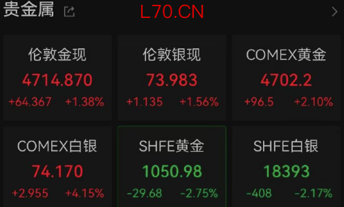 黄金终于涨回来了！