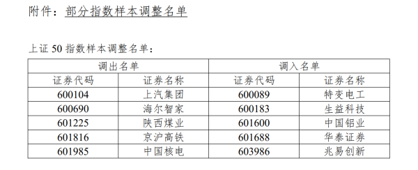 A股核心指数半年调样落地 个股进出传递哪些信号？