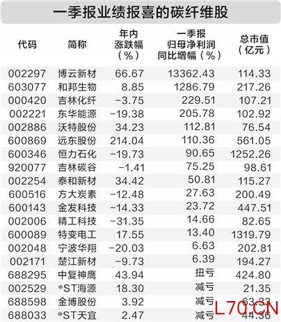 我国高性能碳纤维实现量产 概念股业绩普遍向好