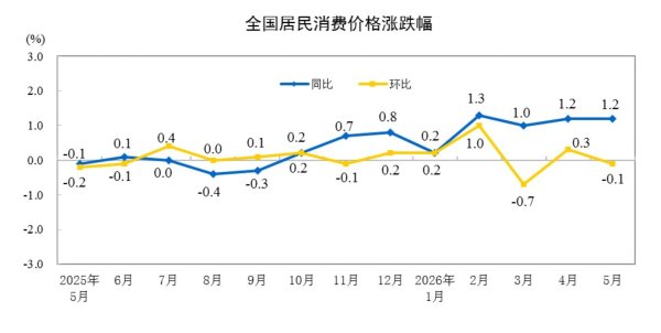国家统计局：5月CPI同比上涨1.2% PPI同比上涨3.9%